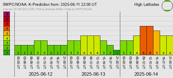 KP index high latitudes